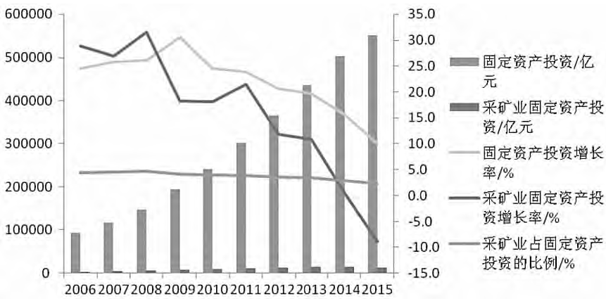 2006-2015年我國采礦業(yè)固定資產(chǎn)投資走勢圖
