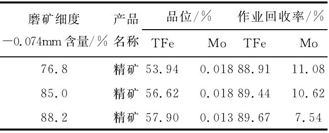 表5 滑石輝鉬礦中磁場磁選機粗選-鐵粗精礦再磨精選分離滑石結果