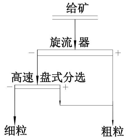 圖4 滑石輝鉬礦旋流器-高速盤式分級機工藝流程