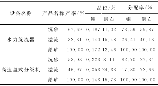 表9 滑石輝鉬礦旋流器-高速速盤式分級機分級分離鉬和滑石試驗結果