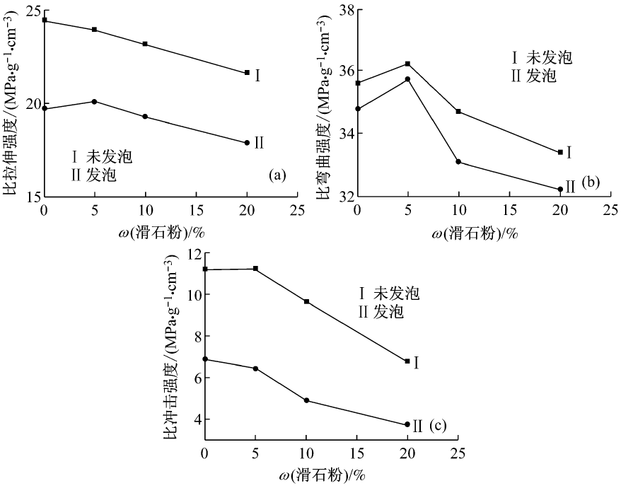 圖2 滑石粉的質(zhì)量分數對微發(fā)泡材料比強度的影響