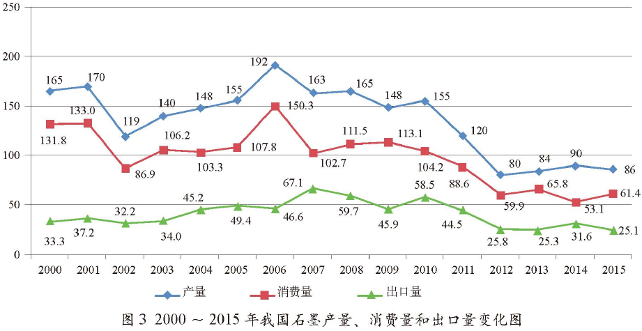 2000-2015年我國石墨產(chǎn)量、消費量和出口量變化圖