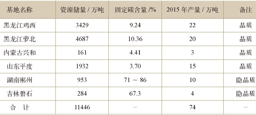表1 中國六大石墨生產(chǎn)加工基地資源儲量、生產(chǎn)情況統計