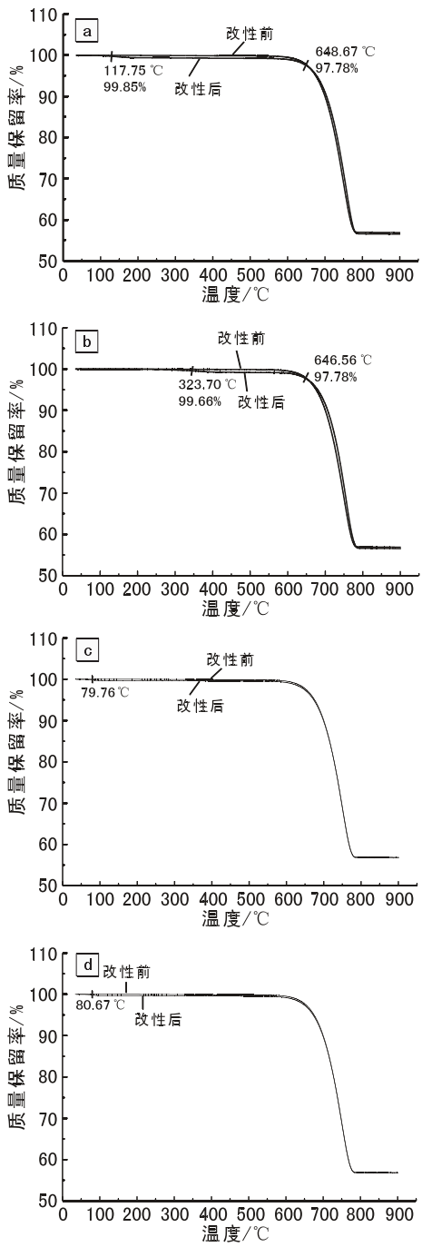 圖5 4種改性劑改性后樣品的熱重曲線(xiàn) a：聚乙二醇-200改性樣品；b：氨基硅油-804改性樣品；c：一縮二乙二醇改性樣品；d：三乙醇胺改性樣品