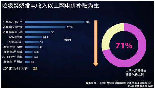 薛濤：固廢產業年度盤點