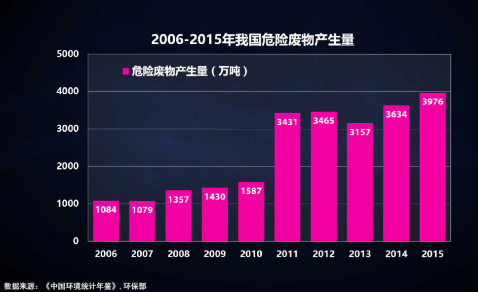 薛濤：固廢產業年度盤點
