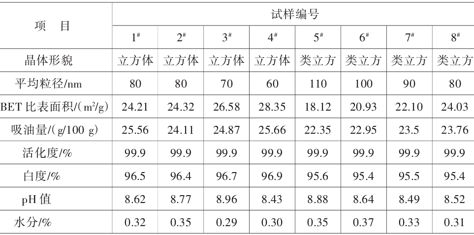 表2 納米碳酸鈣產品的主要性能指標