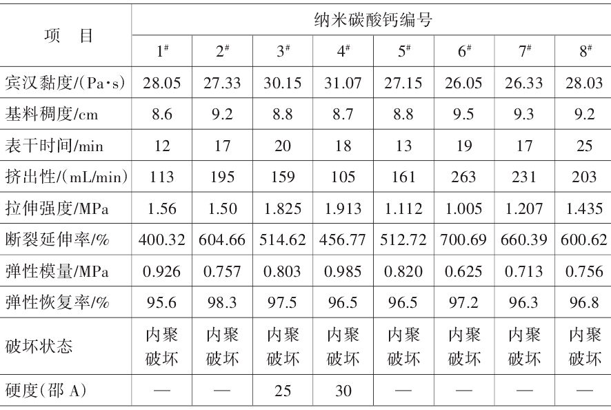 表3 納米碳酸鈣晶形和粒徑對硅酮膠性能的影響分析表