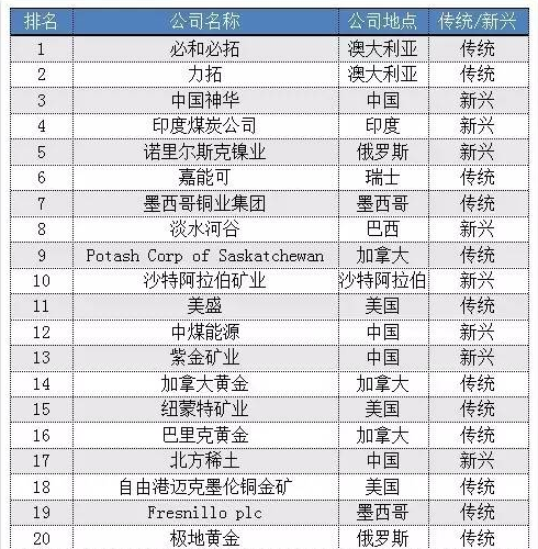 全球40強礦業上市公司，中國神華排第3