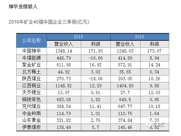 全球40強礦業上市公司，中國神華排第3