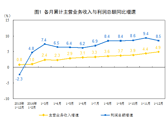各月累計主營(yíng)業(yè)務(wù)收入與利潤總額同比增速