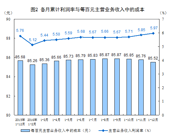 各月累計利潤率與每百元主營(yíng)業(yè)務(wù)收入中的成本