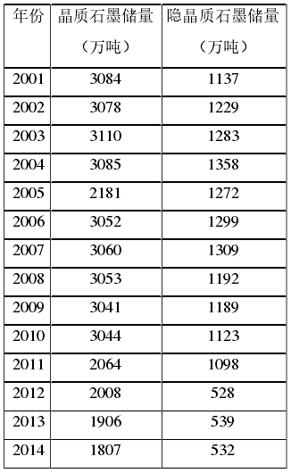2001-2014中國晶質(zhì)、隱晶質(zhì)石墨統計表