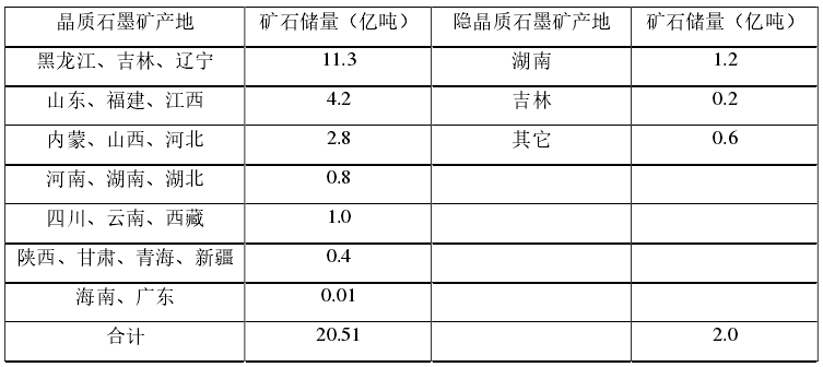 中國地理分區晶質(zhì)、隱晶質(zhì)石墨礦石儲量統計表