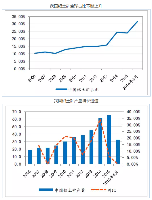 我國鋁土礦全球占比和產(chǎn)量增長(cháng)速度