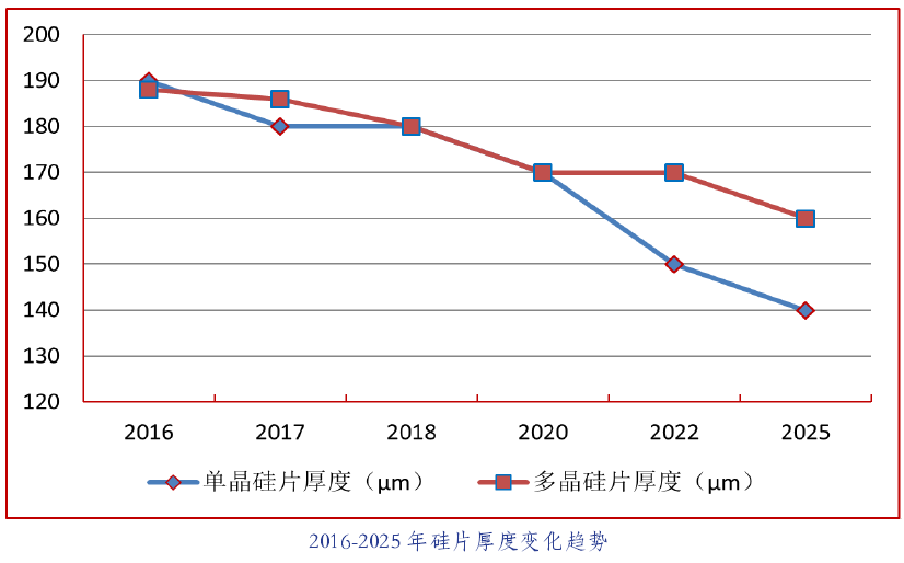 中國光伏行業(yè)發(fā)展路線(xiàn)圖2016年版發(fā)布