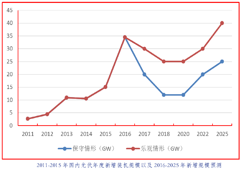 中國光伏行業(yè)發(fā)展路線(xiàn)圖2016年版發(fā)布