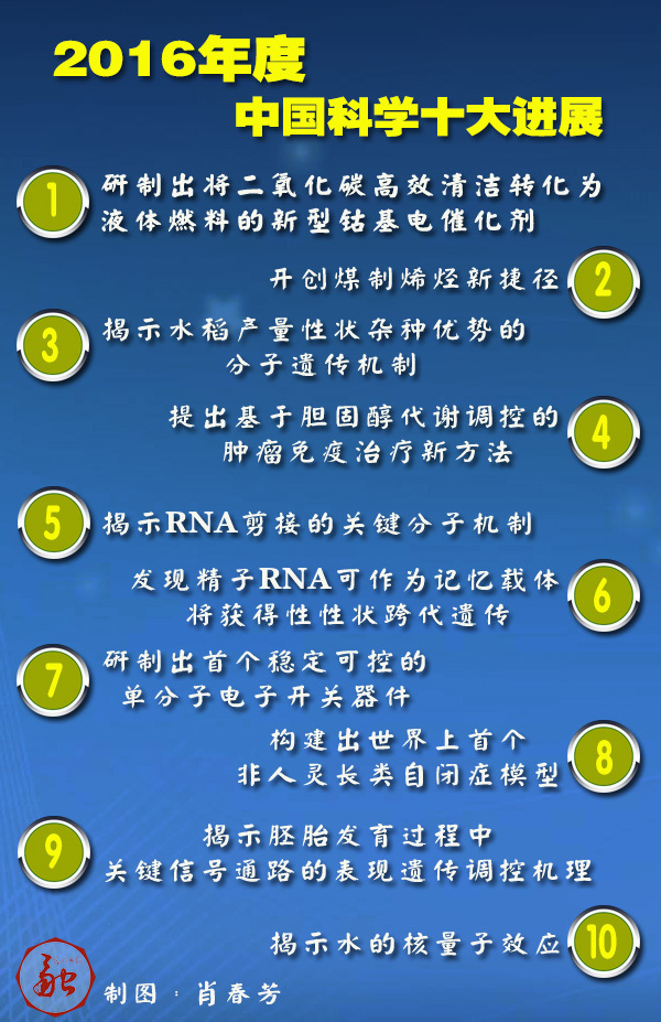 2016年度中國科學十大進展