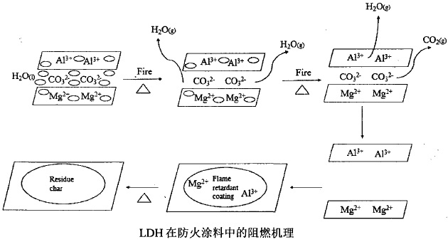 水滑石在防火涂料中的阻燃機理是什么？