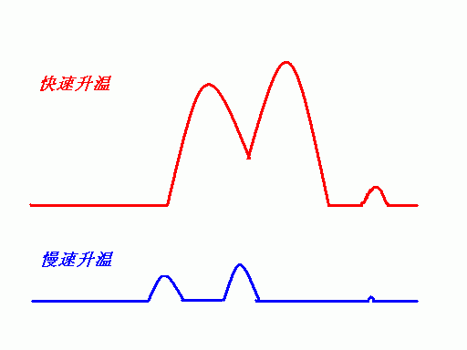 DSC（差示掃描量熱法）測試入門(mén)問(wèn)答