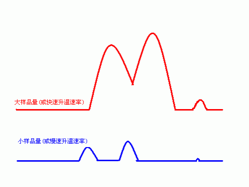 DSC（差示掃描量熱法）測試入門(mén)問(wèn)答