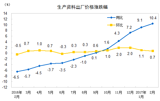 2017年2月份全國原材料出廠(chǎng)價(jià)格同比上漲15.5%