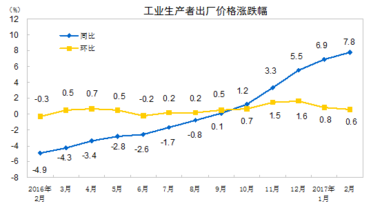 2017年2月份全國原材料出廠(chǎng)價(jià)格同比上漲15.5%