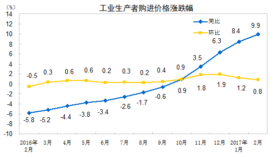 2017年2月份全國原材料出廠(chǎng)價(jià)格同比上漲15.5%