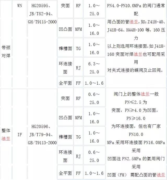 12種法蘭圖文詳解、13種知識問答，你要的法蘭都在這里！