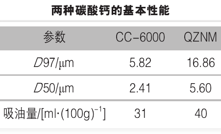 碳酸鈣替代鈦白粉對ABS色母粒性能有什么影響？