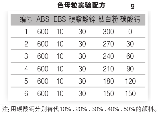 碳酸鈣替代鈦白粉對ABS色母粒性能有什么影響？