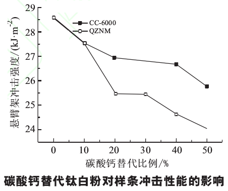 碳酸鈣替代鈦白粉對ABS色母粒性能有什么影響？