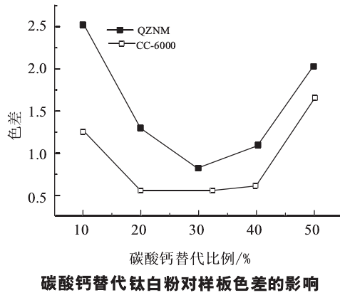 碳酸鈣替代鈦白粉對ABS色母粒性能有什么影響？