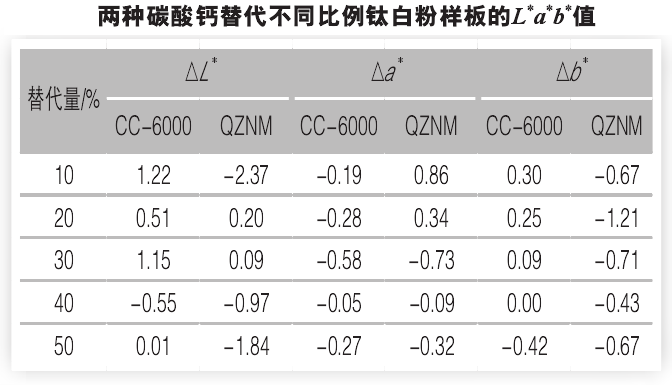碳酸鈣替代鈦白粉對ABS色母粒性能有什么影響？