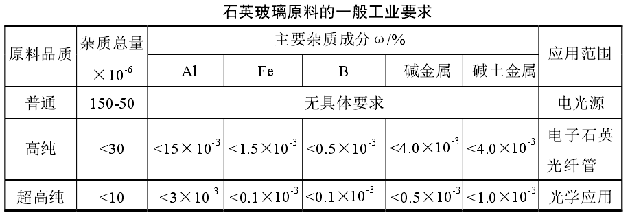 干貨！石英砂應用領(lǐng)域及技術(shù)指標要求