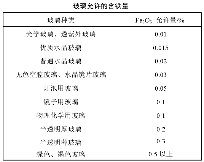 干貨！石英砂應用領(lǐng)域及技術(shù)指標要求