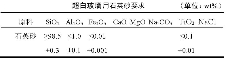 干貨！石英砂應用領(lǐng)域及技術(shù)指標要求
