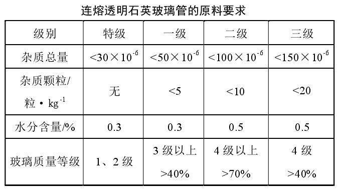 干貨！石英砂應用領(lǐng)域及技術(shù)指標要求