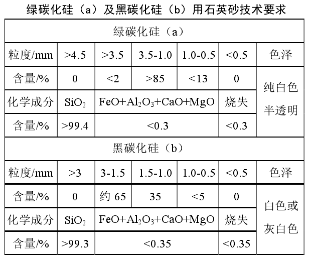 干貨！石英砂應用領(lǐng)域及技術(shù)指標要求
