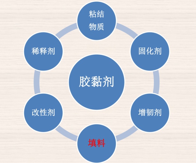 如何正確選用膠黏劑非金屬礦物粉體填料？
