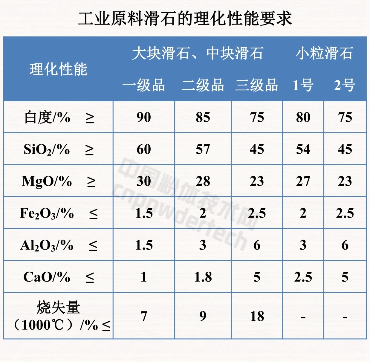 干貨！滑石九大應用領(lǐng)域及理化性能要求！