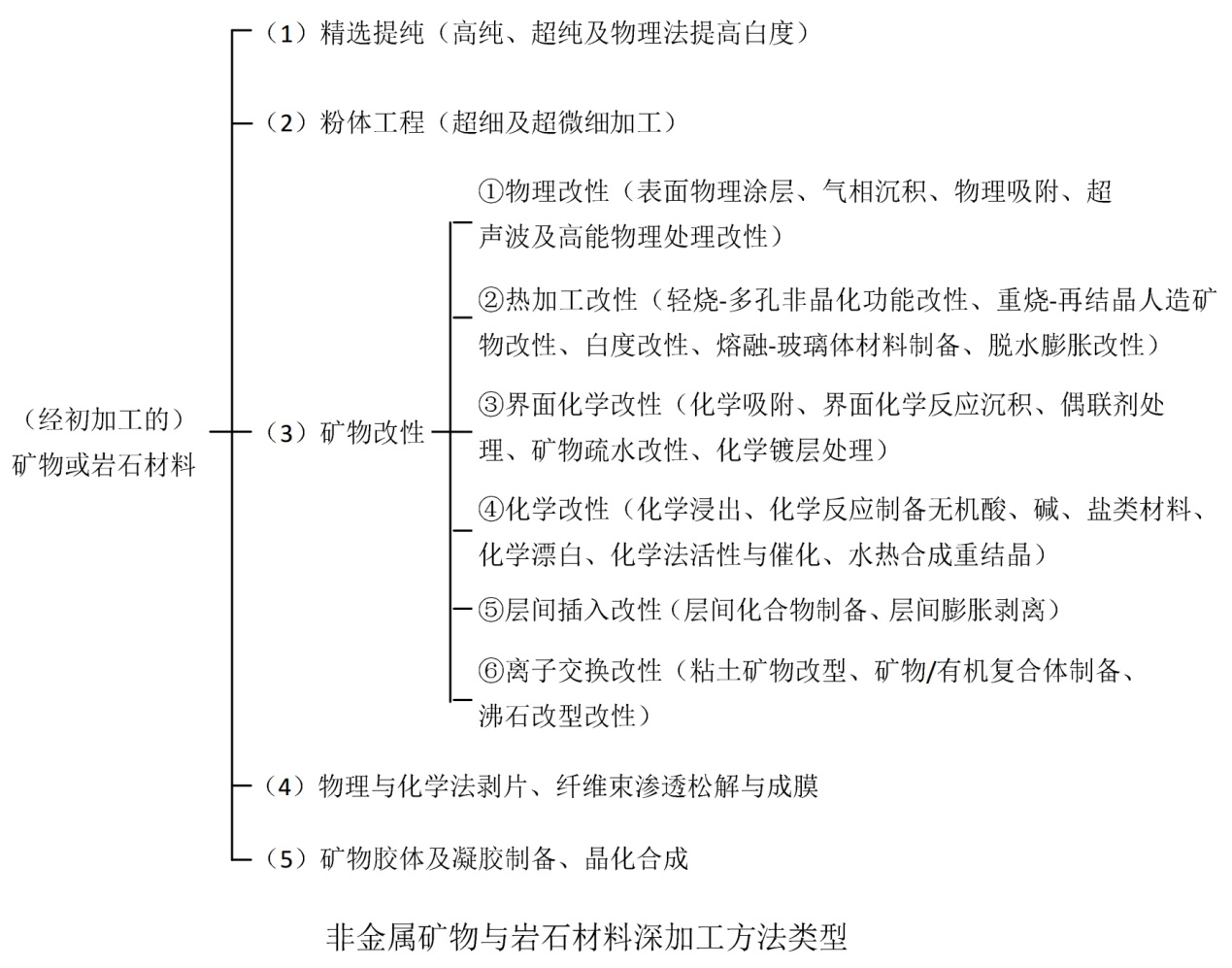 從原礦到材料，非金屬礦都經(jīng)歷了什么？