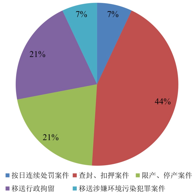 今年1-2月，環保部查封了多少廠？罰了多少錢？拘留了多少人？