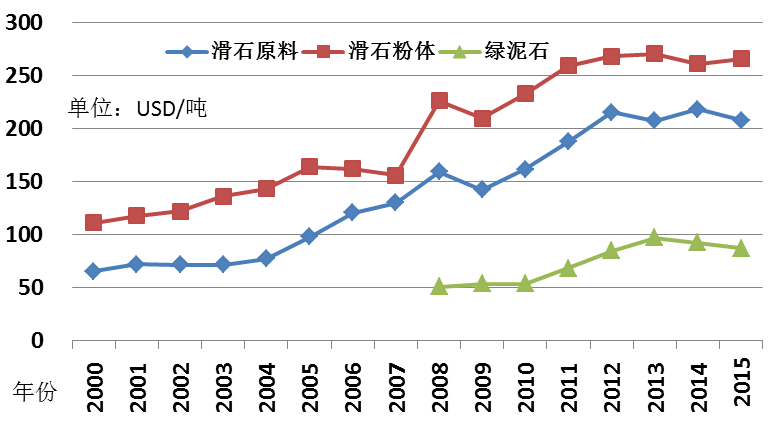 當前，我國滑石出口現狀及面臨的挑戰