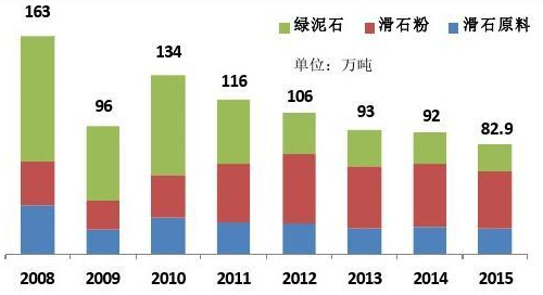 當前，我國滑石出口現狀及面臨的挑戰