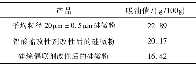 實際生產中如何降低硅微粉的吸油值？