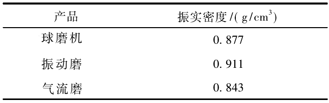 實際生產中如何降低硅微粉的吸油值？