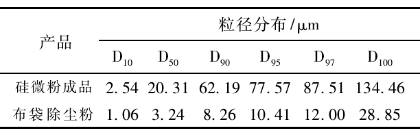實際生產中如何降低硅微粉的吸油值？