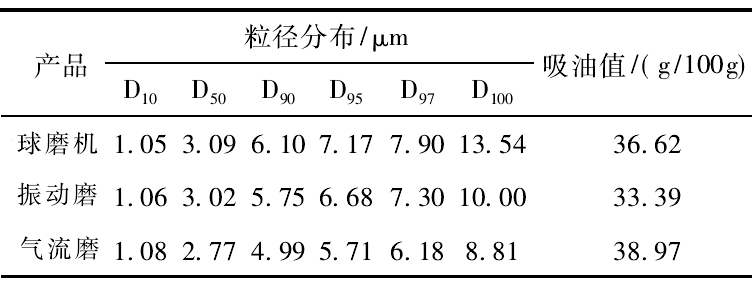 實際生產中如何降低硅微粉的吸油值？