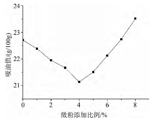 實際生產中如何降低硅微粉的吸油值？